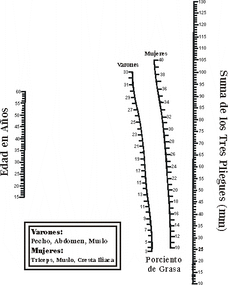 NOMOGRAMA DETERMINACIN PORCIENTO DE GRASA